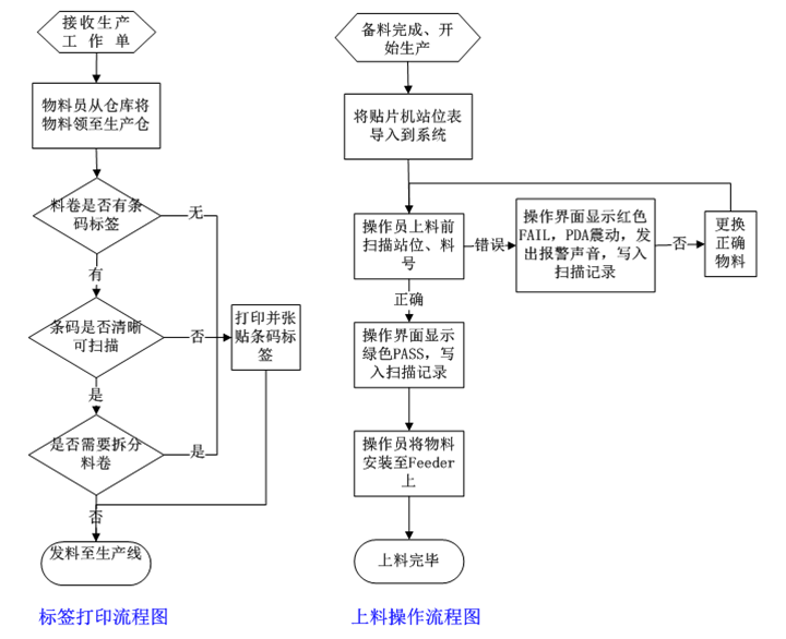 SMT上料防错系统操作流程