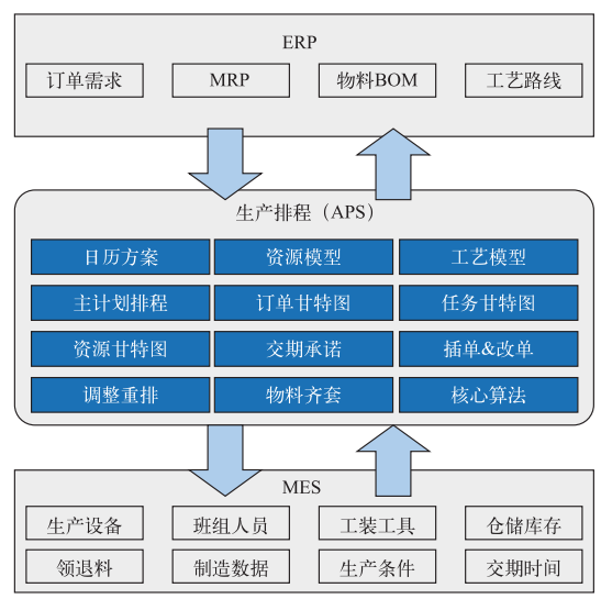 大型电子装备总装数字化工厂MOM应用实施