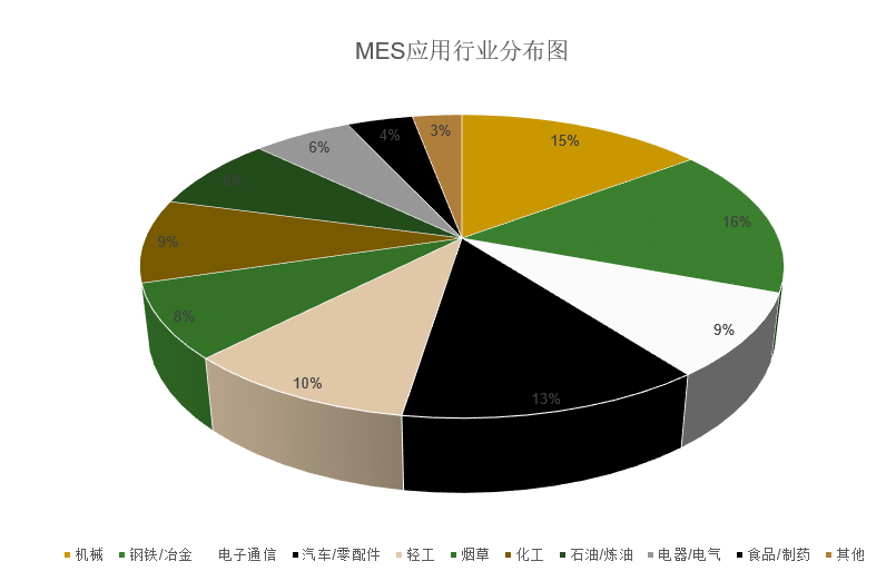 MES制造执行系统可以用于哪些行业？