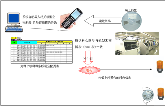 SMT上料防错系统上料流程