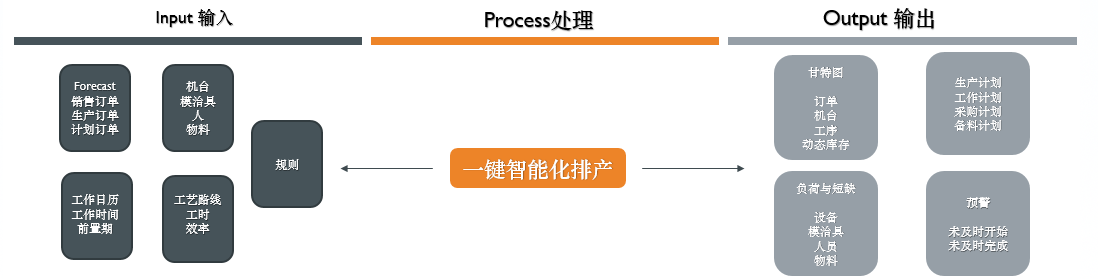 MES制造执行系统功能模块：智能排产