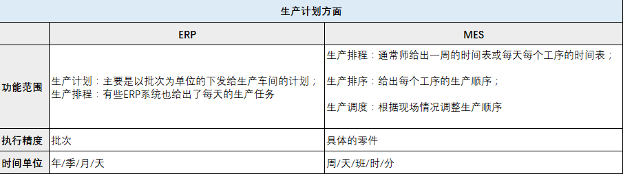 ERP和MES的区别