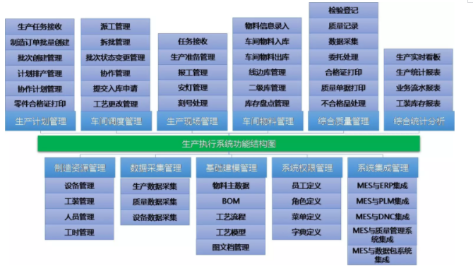 MES生产执行系统功能结构图