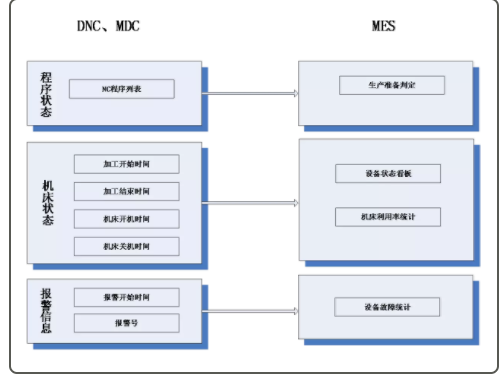 MES 与DNC/MDC 集成