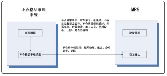 MES 与不合格品审理系统的集成