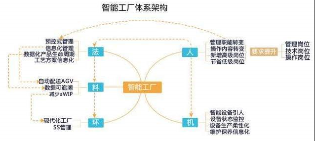 智能工厂体系结构