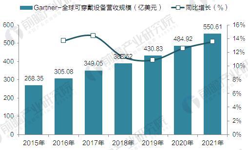 Gartner：2015-2021年全球可穿戴设备营收规模预测(单位：亿美元)