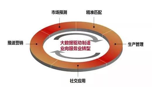 数据驱动制造企业转型