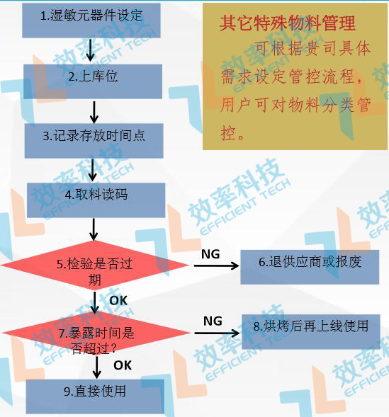 WMS仓库管理系统湿敏元件管控