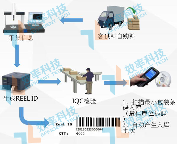 WMS仓库管理系统收料作业