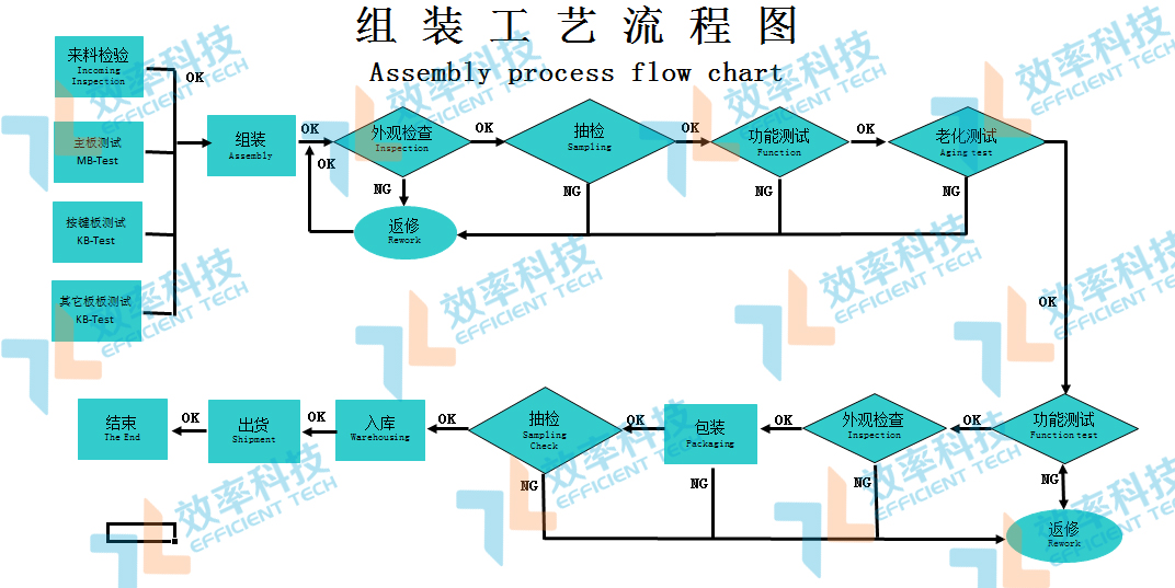 效率科技18新利luck苹果下载
生产组装工艺流程