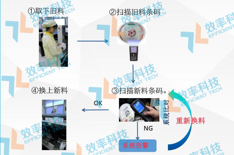 SMT物料防错系统-在线换料