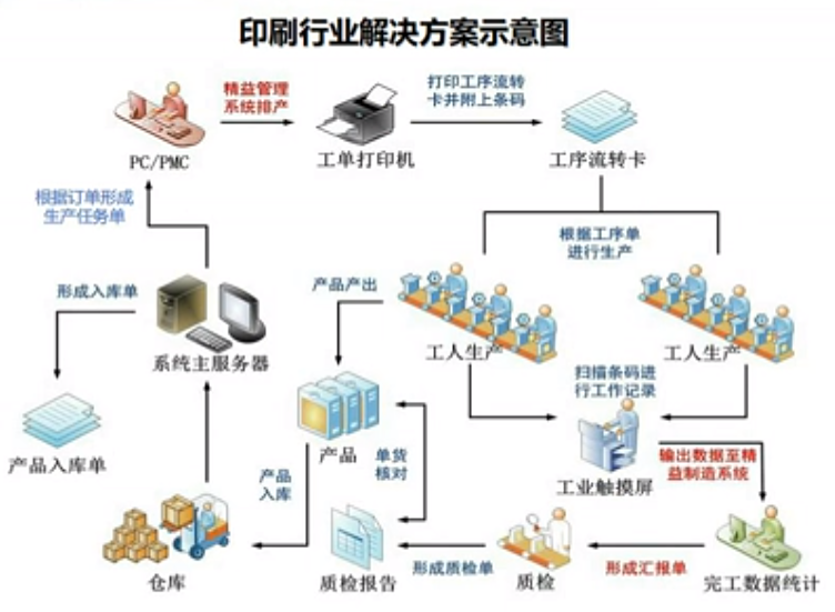 印刷行业解决方案示意图