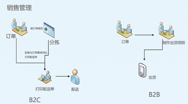 18新利luck苹果下载
功能模块：销售管理