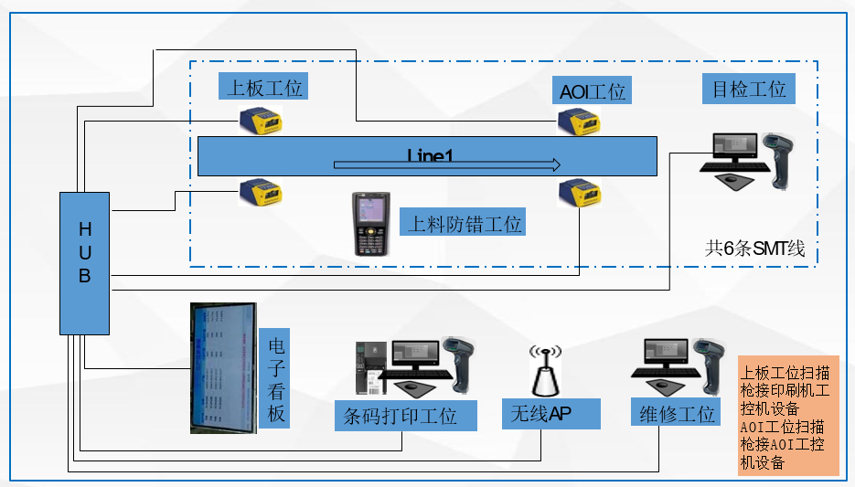 ES-MES网络配置示意图-SMT生产车间
