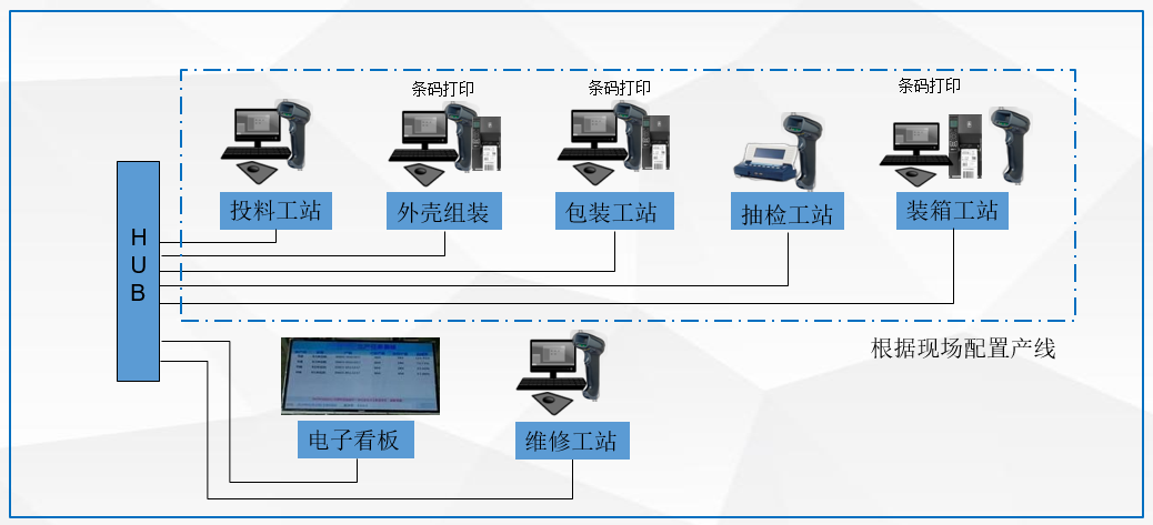 ES-MES网络配置示意图-成品组装生产车间