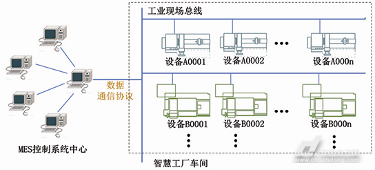 智慧工厂数据传输框图