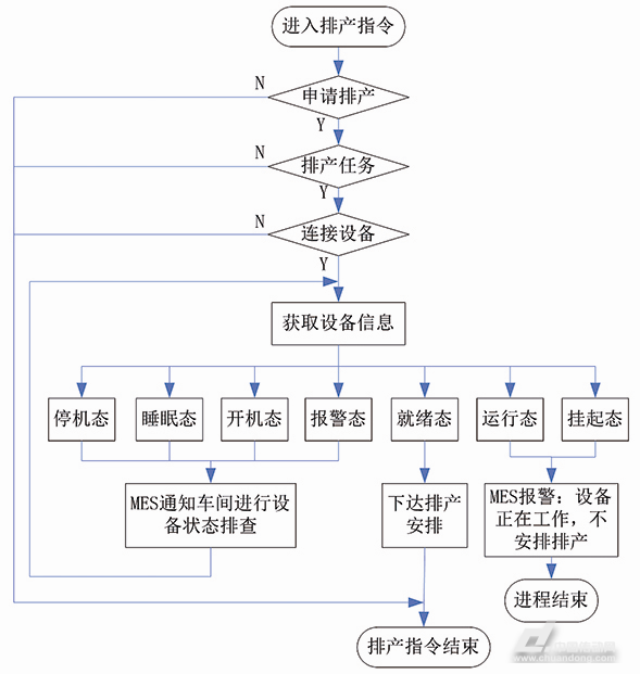 18新利luck苹果下载
端排产信息下达