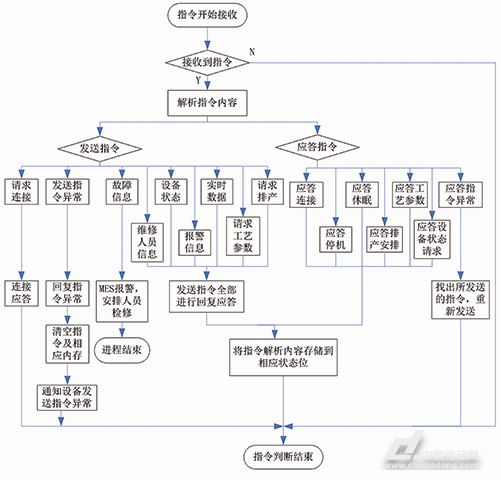 18新利luck苹果下载
接收指令解析