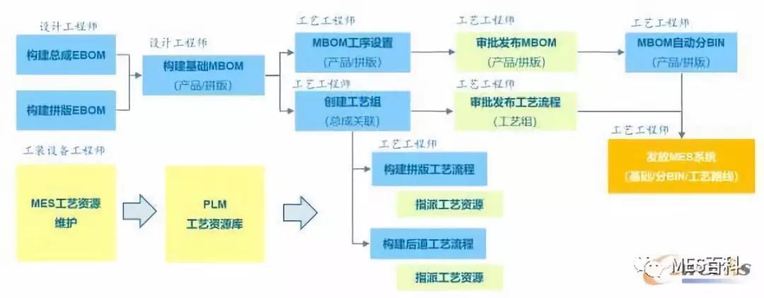 MBOM系统数据流程图