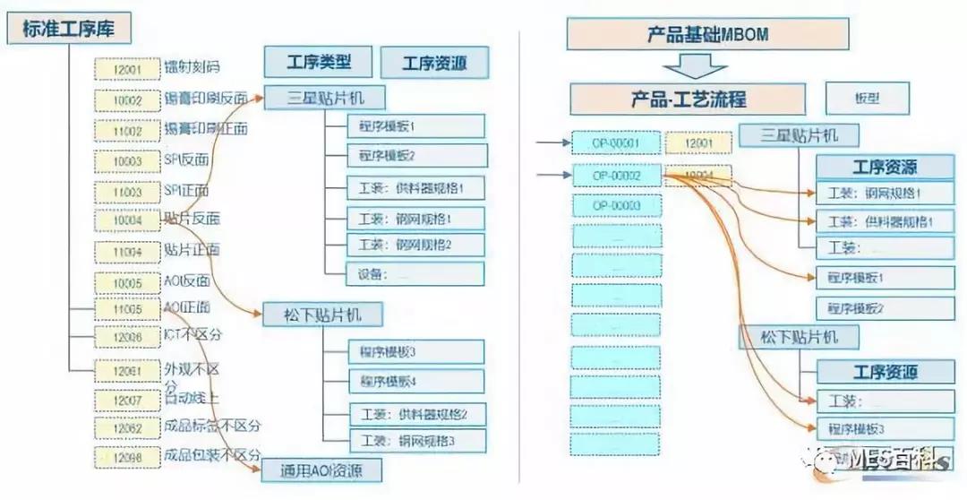 结构化工艺流程管理模型