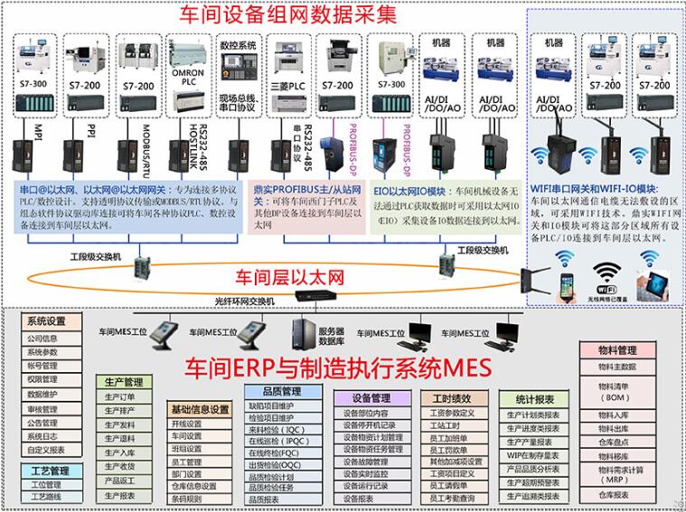 车间设备组网数据采集与18新利luck苹果下载