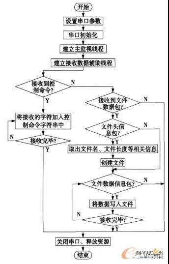 18新利luck苹果下载
通讯管理模块接收数据流程图