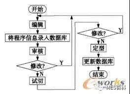 mes系统数控程序管理流程图