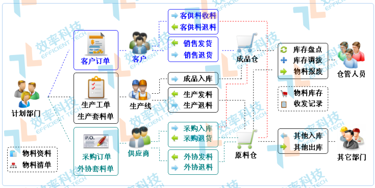 效率科技ES-WMS仓库管理系统流程图