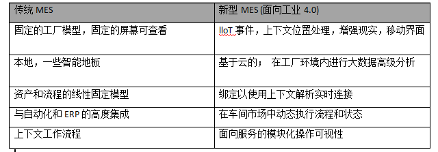 新MES：工业4.0的骨干