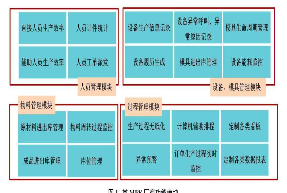 MES厂商功能模块