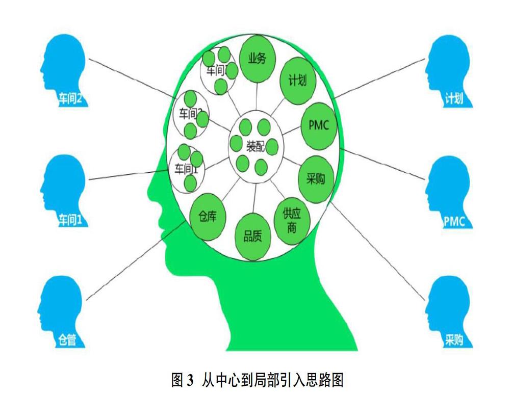 MES从中心到局部构建方式