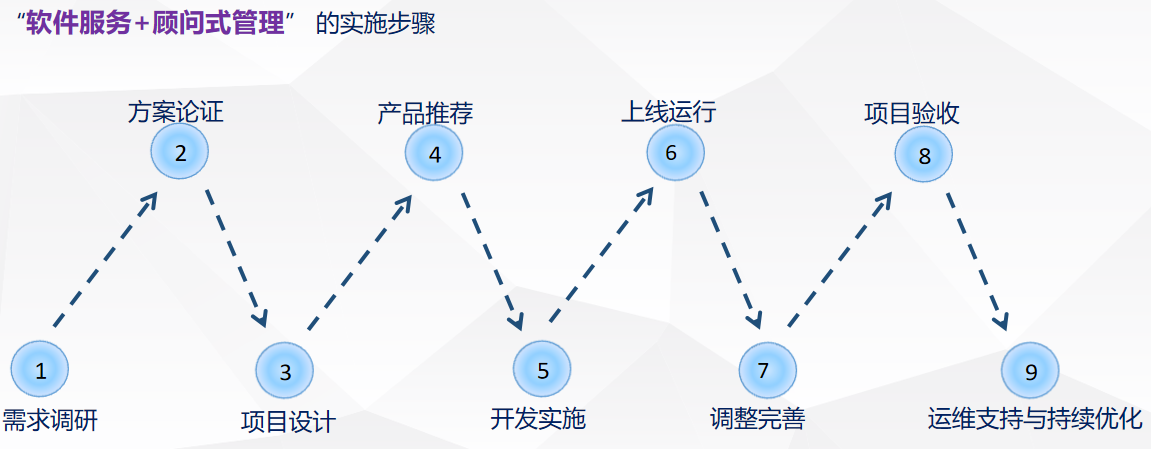 效率18新利luck苹果下载
软件实施流程