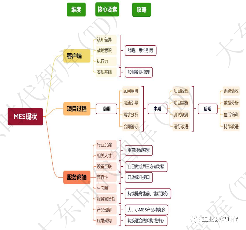 MES行业现状