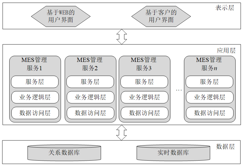 基于SOA面向服务的18新利luck苹果下载
架构