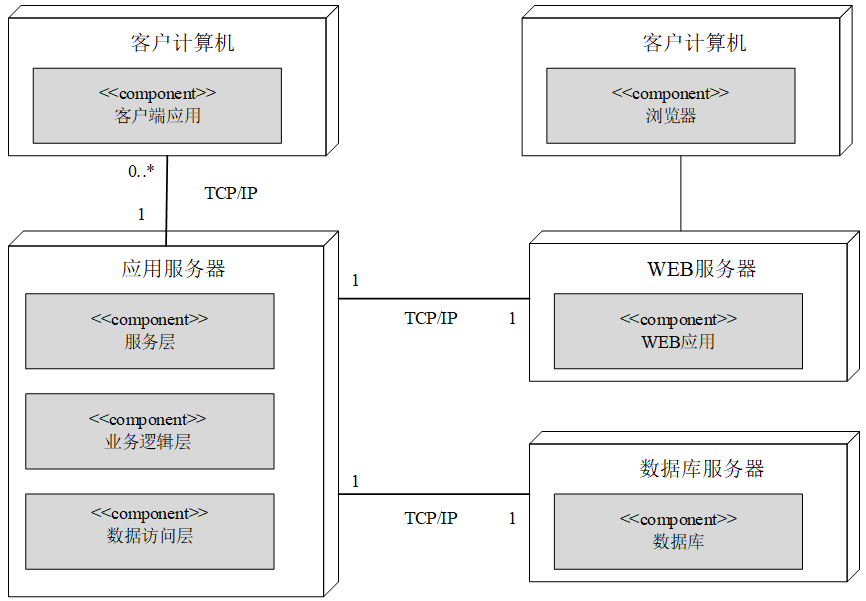 基于SOA面向服务的18新利luck苹果下载
的物理架构