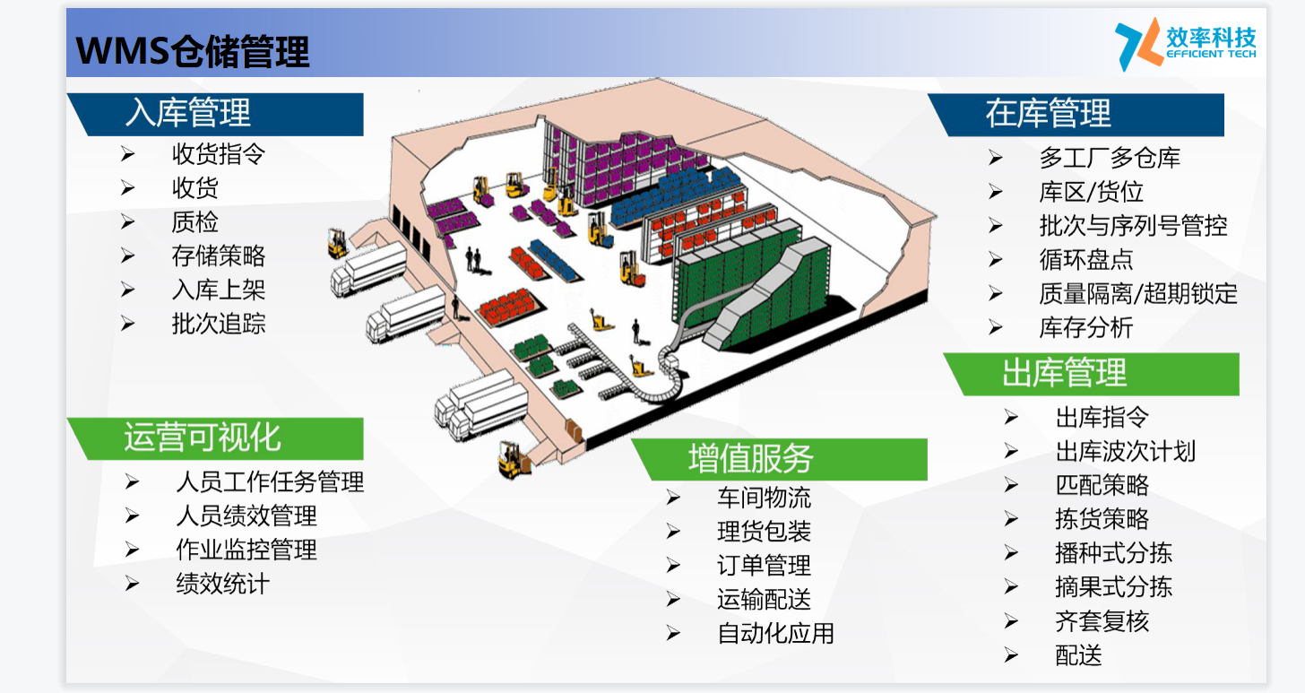 wms仓库管理系统功能